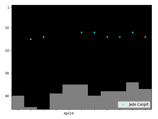 Graph showing Jade Cargill Singles history