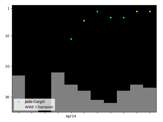 Graph showing Jade Cargill Tag history