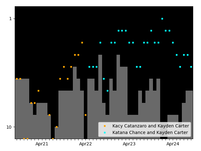 Graph showing Katana Chance and Kayden Carter team history