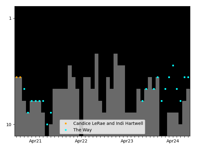 Graph showing The Way team history