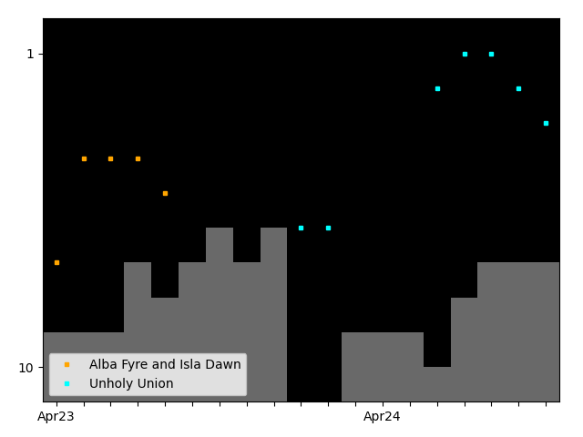 Graph showing Unholy Union team history