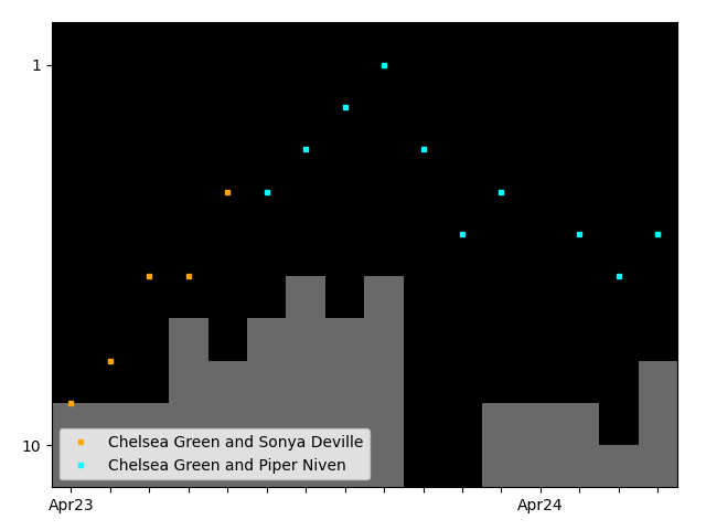 Graph showing Chelsea Green and Piper Niven team history