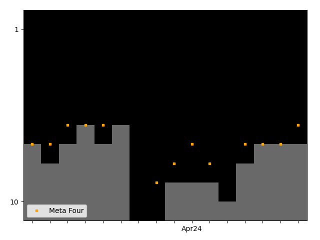 Graph showing Meta Four team history