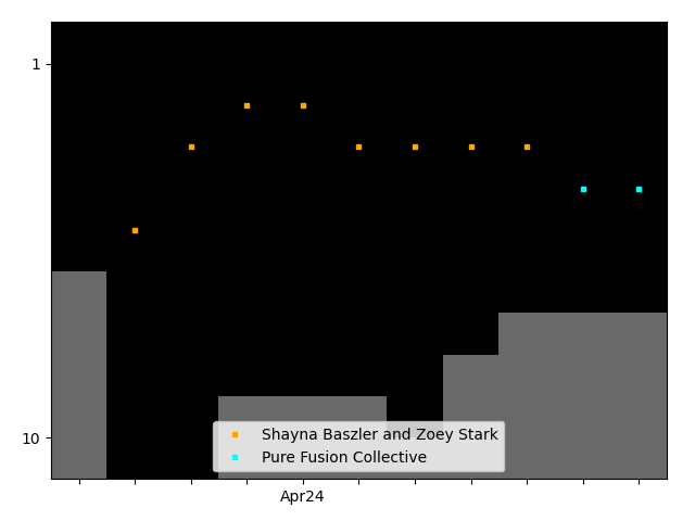 Graph showing Pure Fusion Collective team history