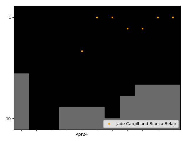 Graph showing Jade Cargill and Bianca Belair team history