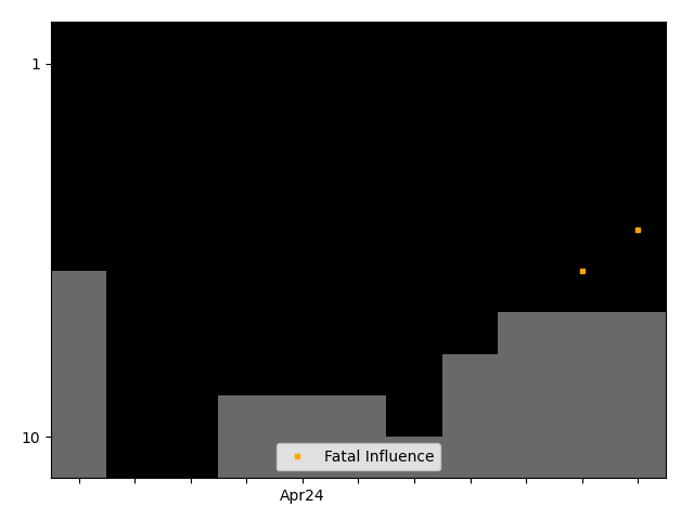 Graph showing Fatal Influence team history