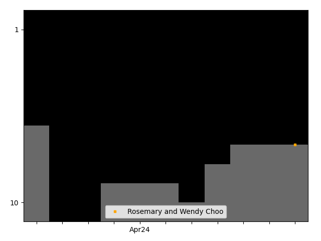 Graph showing Rosemary and Wendy Choo team history